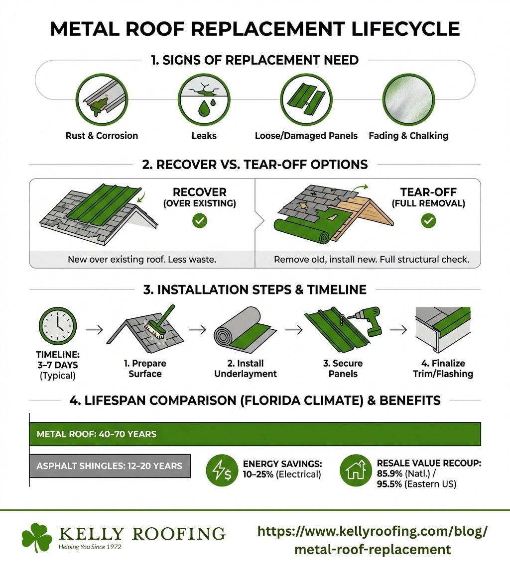 Metal roof replacement lifecycle infographic showing signs of replacement need, recover vs tear-off options, installation
